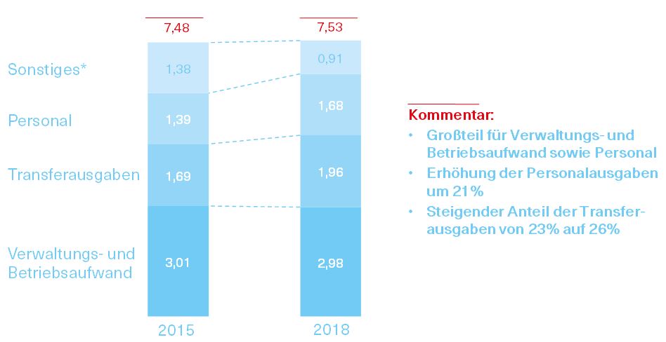 Grafik über die Entwicklung der laufenden Ausgaben