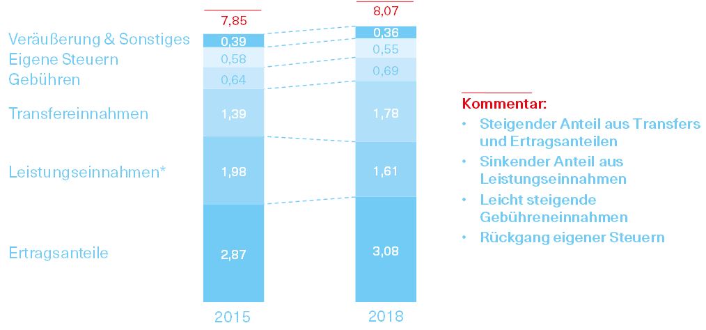 Grafik über die Entwicklung der laufenden Einnahmen