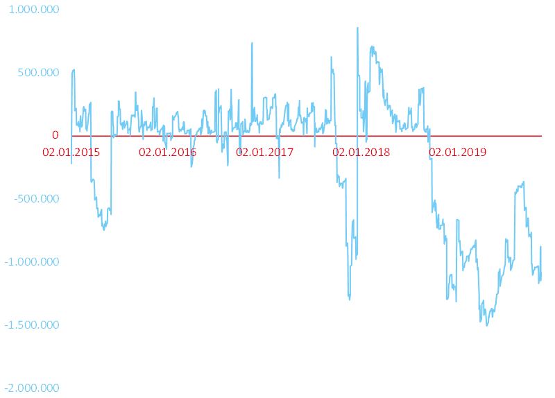 Grafik über den Stand des Hauptkontos