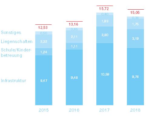 Grafik über die Zuordnung des Kreditvolumens