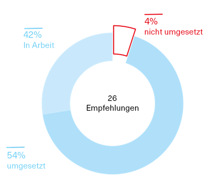 Kreisdiagramm mit Darstellung des Umsetzungsstandes der Empfehlungen