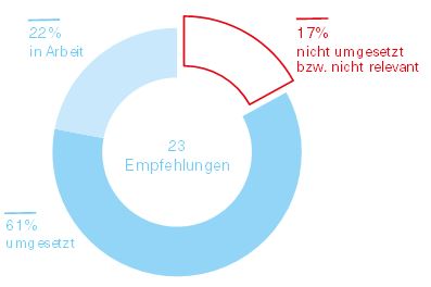 Grafik über den Umsetzungsstand der Empfehlungen der Gemeinde Silbertal