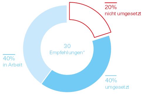 Grafik über den Umsetzungsstand der Empfehlungen