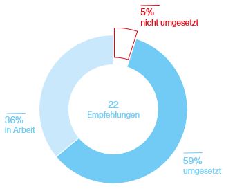 Grafik über den Umsetzungsstand der Empfehlungen