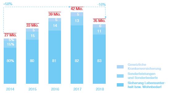 Grafik über die Ausgaben in den Jahren 2014 bis 2018