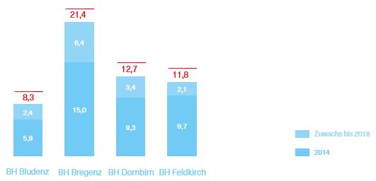 Grafik über die Beschäftigten der Sozialabteilungen