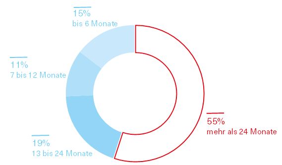 Grafik über die Bezugsdauer von unterstützten Haushalten