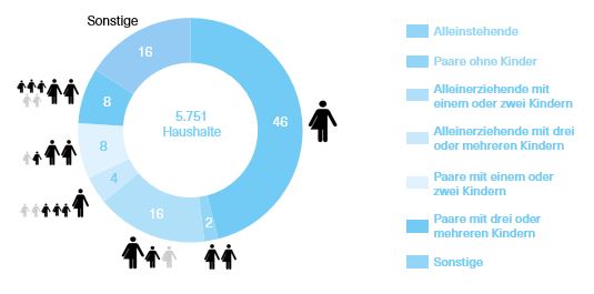 Grafik über die Haushaltsstruktur im Jahr 2018