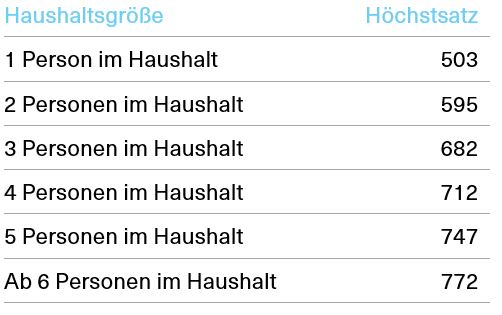 Tabelle über die Höchstsätze für Wohnkosten im Jahr 2018