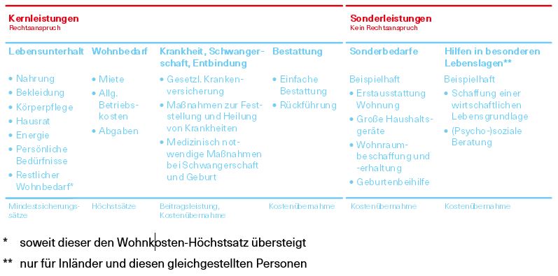 Grafik über die Leistungen zur Existenzsicherung