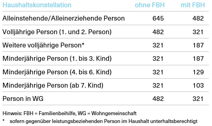 Tabelle über die Mindestsicherungssätze im Jahr 2018