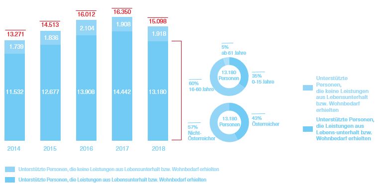 Grafik über die unterstützten Personen in den Jahren 2014 bis 2018