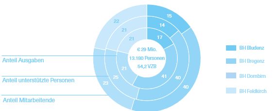 Grafik über die Verteilungen nach Sozialabteilungen