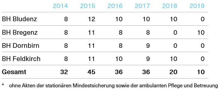 Tabelle über die überprüften Akten im Bereich Existenzsicherung ohne Akten der stationären Mindestsicherung sowie der ambulanten Pflege und Betreuung