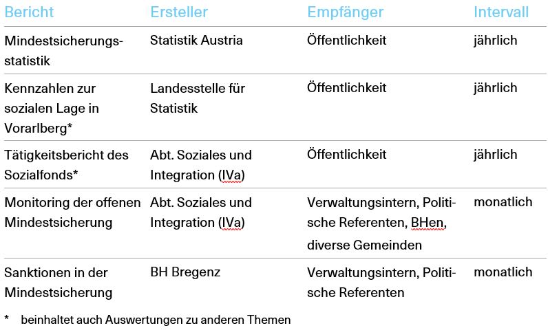 Übersichtstabelle der Berichte