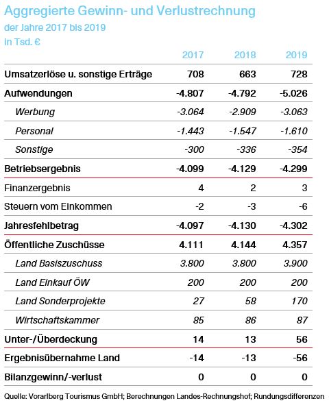 Tabelle über die aggregierte Gewinn- und Verlustrechnung der Jahre 2017 bis 2019