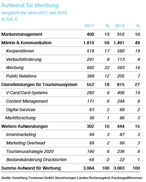 Tabelle über den Aufwand für Werbung; Vergleich der Jahre 2017 und 2019