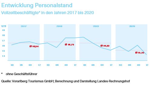 Grafik über die Entwicklung des Personalstands von Vollzeitbeschäftigten in den Jahren 2017 bis 2020