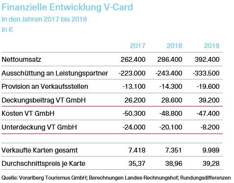 Tabelle über die finanzielle Entwicklung der V-Card in den Jahren 2017 bis 2019