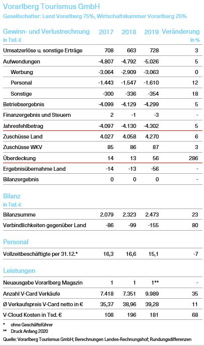 Tabelle über die Kenndaten der Vorarlberg Tourismus GmbH