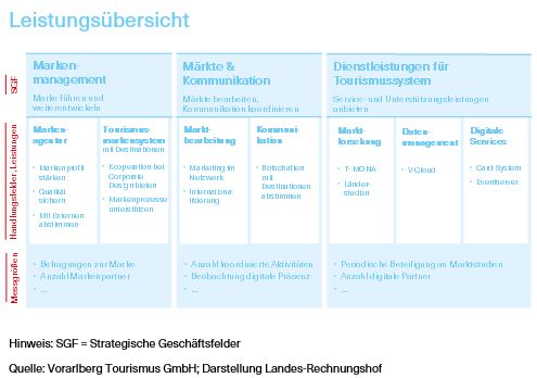 Grafik über die Leistungsübersicht