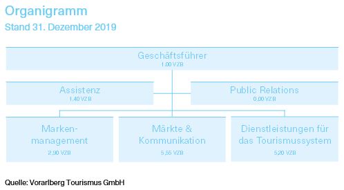 Grafik über das Organigramm der Vorarlberg Tourismus GmbH mit Stand 31. Dezember 2019