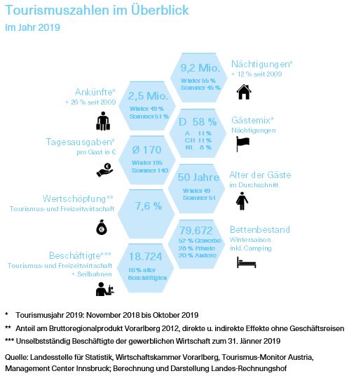 Grafik über die Tourismuszahlen im Jahr 2019 im Überblick