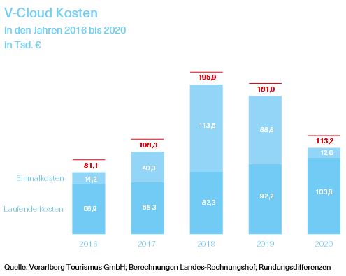 Grafik über die V-Cloud Kosten in den Jahren 2016 bis 2020