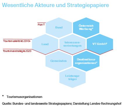 Grafik über die Wesentlichen Akteure und Strategiepapiere