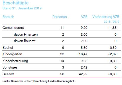 Tabelle über Beschäftigte der Gemeinde Fußach