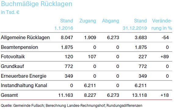 Buchmäßige Rücklagen