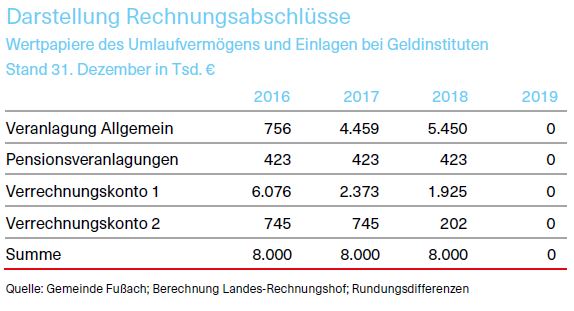 Darstellung der Rechnungsabschlüsse 2016 - 2019