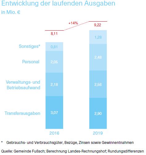 Entwicklung der laufenden Ausgaben in Millionen Euro