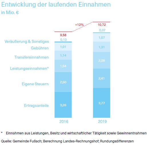 Entwicklung der laufenden Einnahmen in Millionen Euro