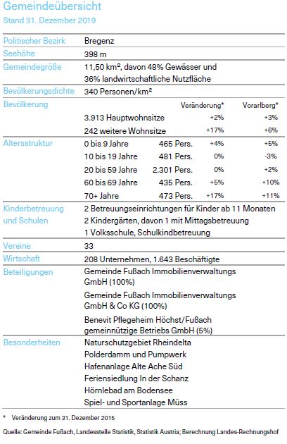 Tabelle über Gemeindeübersicht