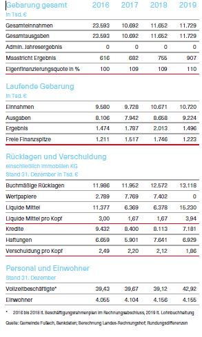 Tabelle über die Kenndaten des Prüfberichts der Gemeinde Fußach