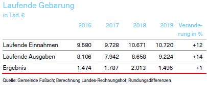 Laufende Gebarung der Gemeinde Fußach 2016-2019