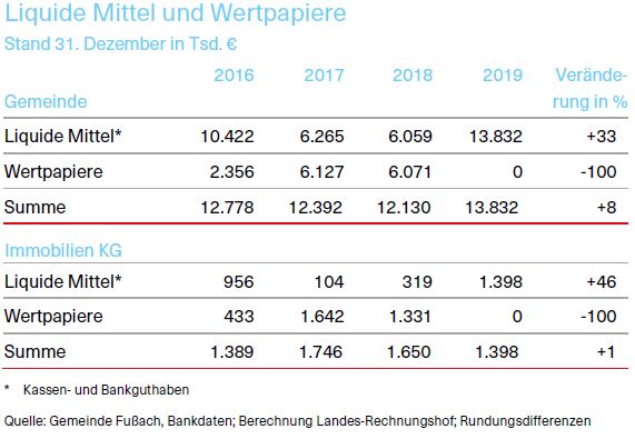 Liquide Mittel und Wertpapiere