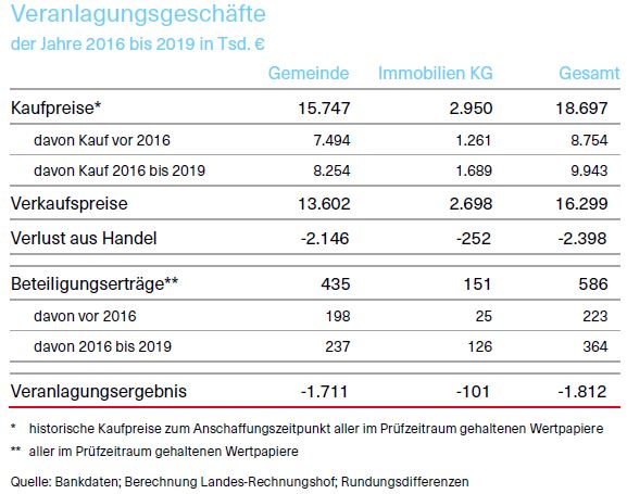 Veranlagungsgeschäfte der Gemeinde Fußach