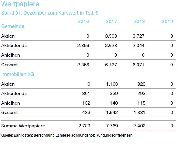 Wertpapiere der Gemeinde Fußach