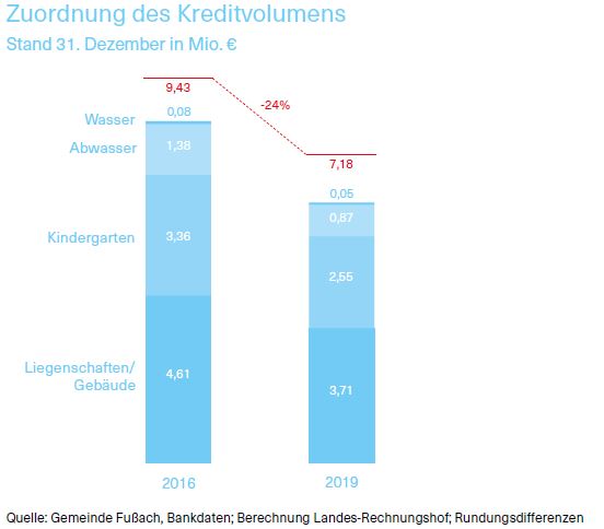 Zuordnung des Kreditvolumens der Gemeinde Fußach