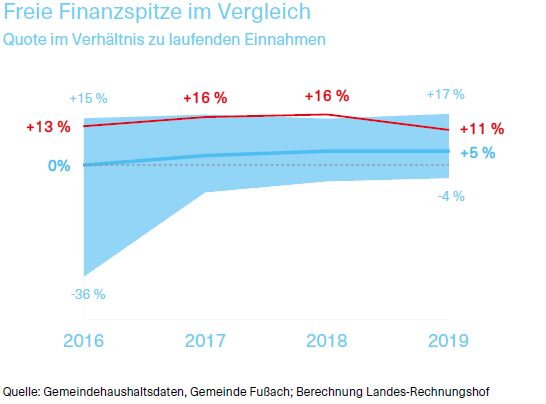 Freie Finanzspitze im Vergleich 