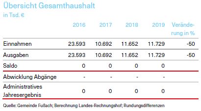 Übersicht über den Gesamthaushalt der Gemeinde Fußach