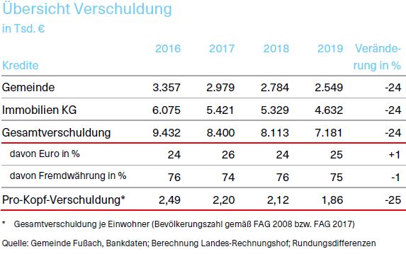 Übersicht Verschuldung der Gemeinde Fußach