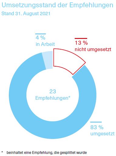 Grafik über den Umsetzungsstand der Empfehlungen - Stand 31. August 2021