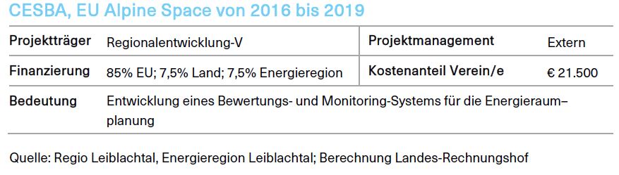 Grafik über die CESBA; EU Alpine Space