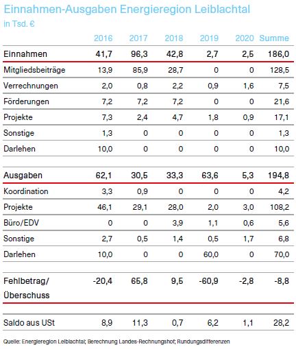 Grafik über die Einnahmen-Ausgaben Energieregion Leiblachtal