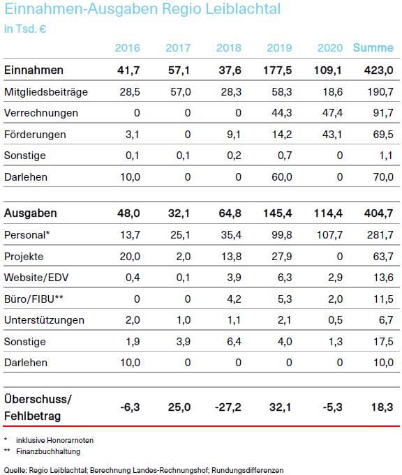 Grafik über die Einnahmen-Ausgaben Regio Leiblachtal