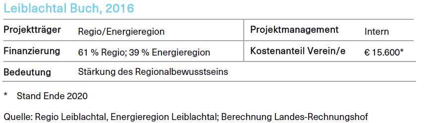 Grafik über das Leiblachtal Buch