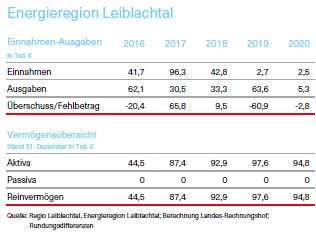 Grafikübersicht der Energieregion Leiblachtal